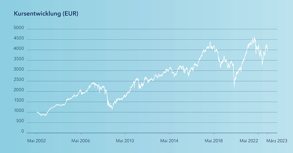 Kursentwicklung in EUR