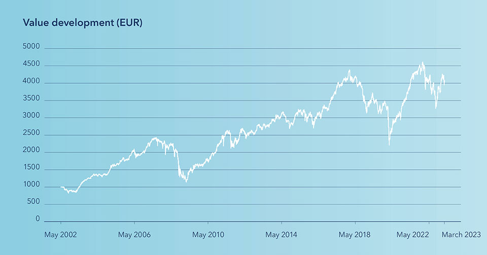 Value development in EUR