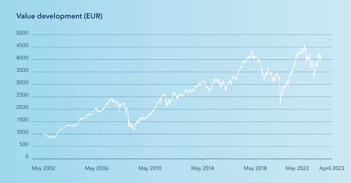 Value development in EUR