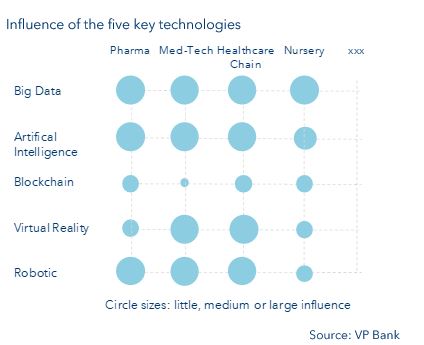 Five key technologies