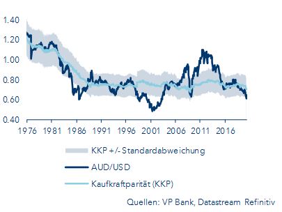 AUD/USD und Kaufkraftparität