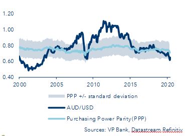 Purchase Power Parity