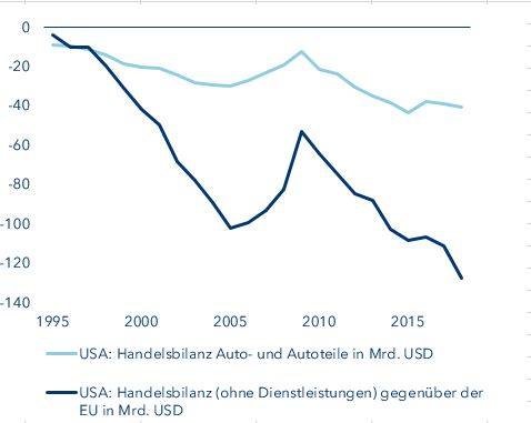 Amerikaner lieben europäische Produkte