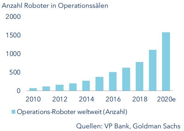 Anzahl Roboter in Operationssälen