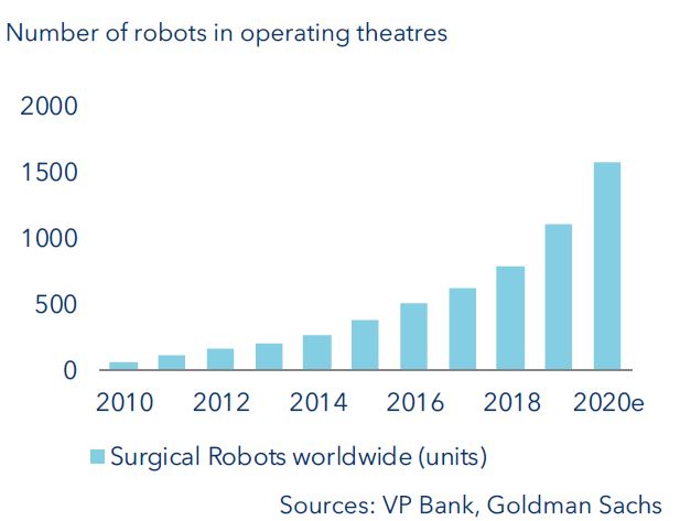 Number of robots in operating theatres