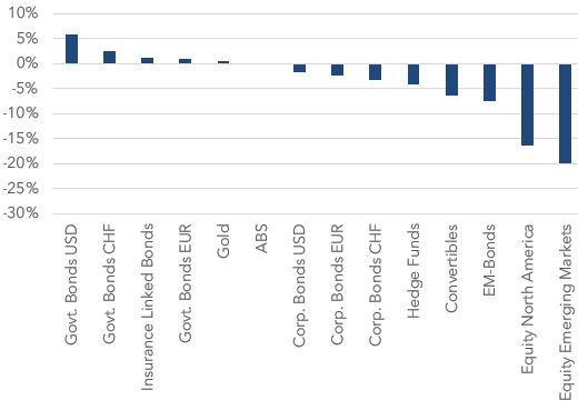 Asset Class Performance