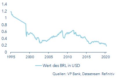 BRL im Sinkflug