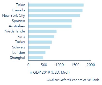 Bedeutung von Metropolen_DE