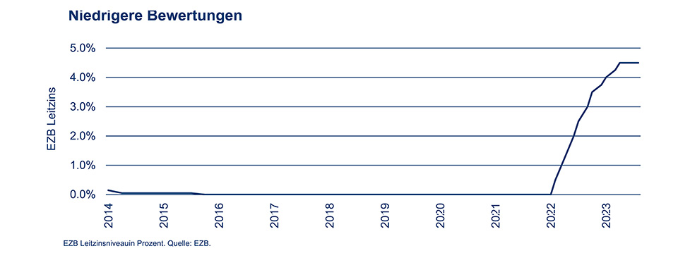 niedrigere-bewertungen