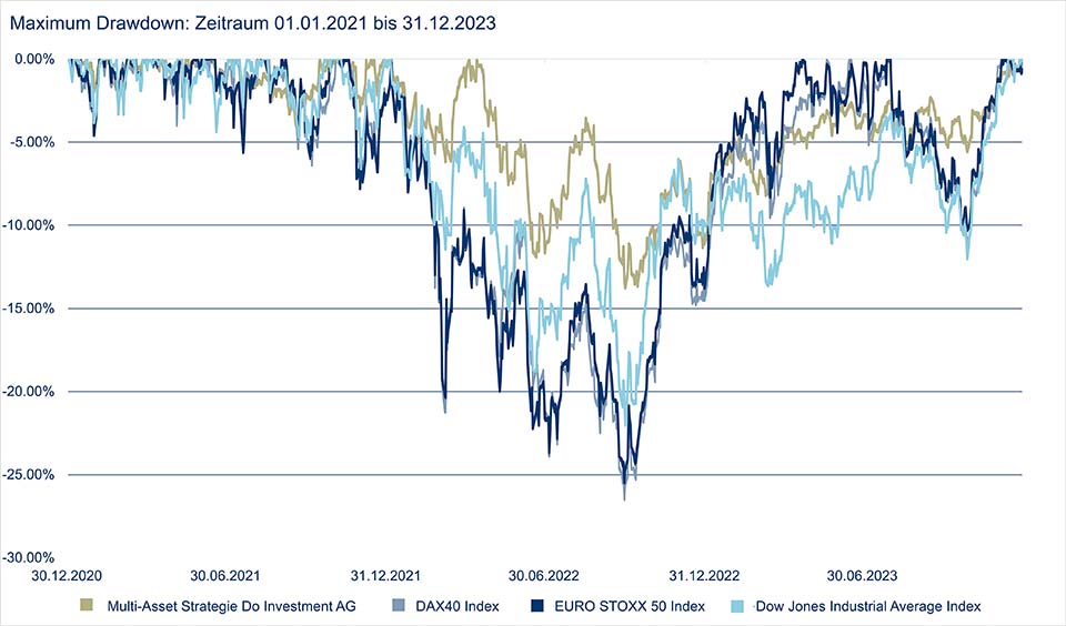 drawdown-de