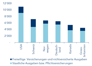 Gesundheitsausgaben pro Kopf und Jahr in USD (2019)