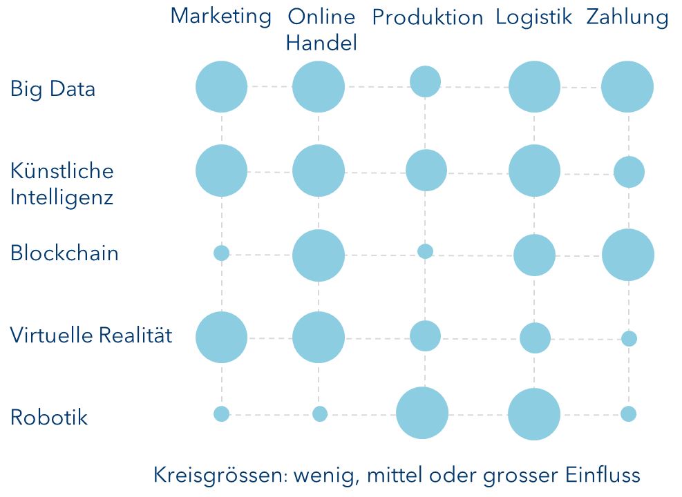 Fünf Schlüsseltechnologien für den Onlinehandel