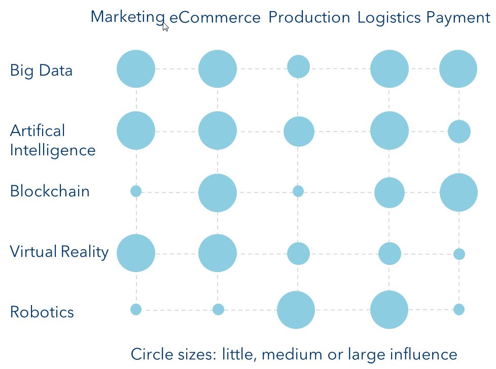 Influence of the five key technologies