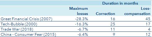 Duration of the Recovery