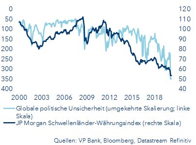 EMA Währungsindex vs politische Unsicherheit
