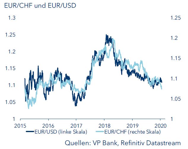 EUR/CHF und EUR/USD
