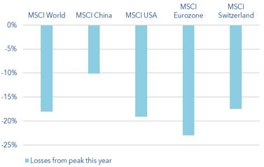 Significant fall in equity indices