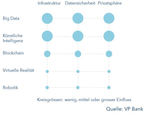 Einfluss der fünf Schlüsseltechnologien