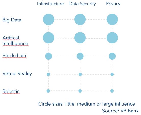 Influence of five key technologies