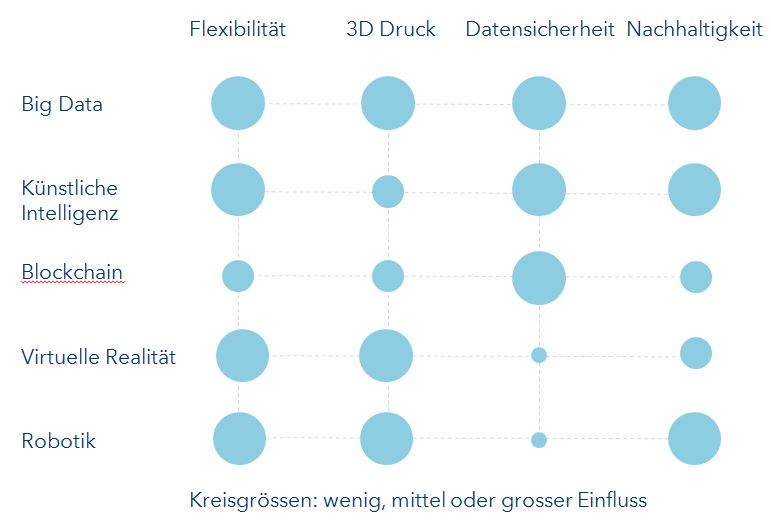 Einfluss der fünf Schlüsseltechnoligien