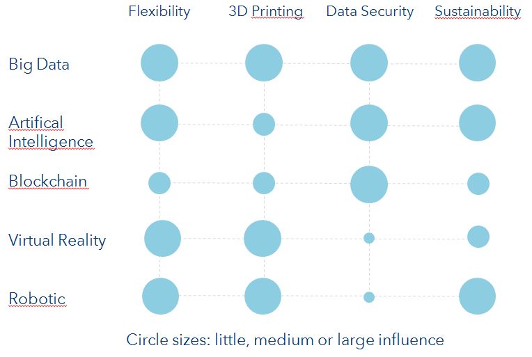 Influence of the five key technologies