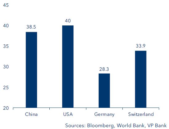 Gini Coefficient