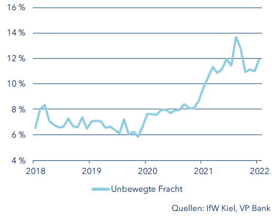 Unbewegte Fracht in % der verschifften Güter 