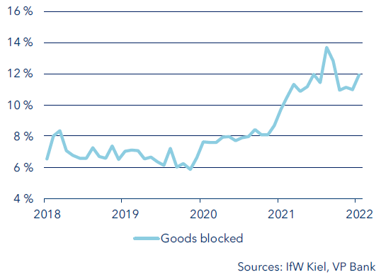 Freight waiting to be offloaded as % of shipped goods 