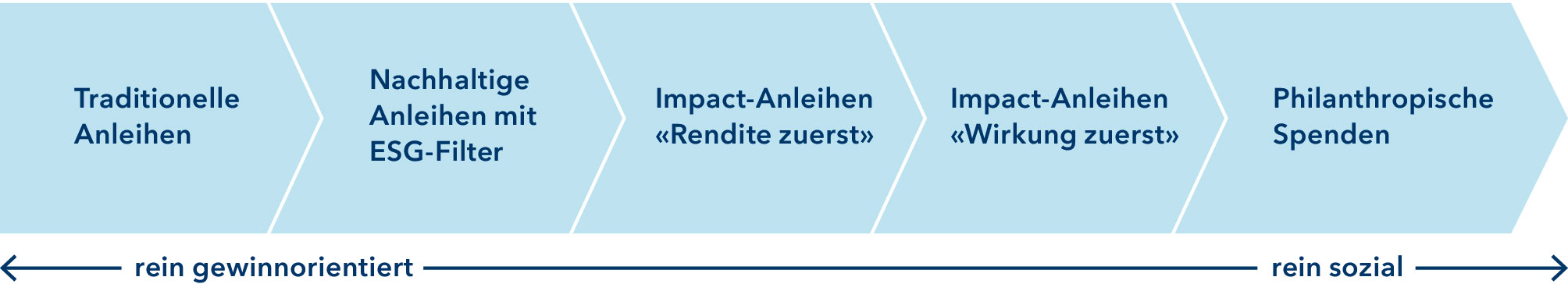 Einordnung Impact Anleihen