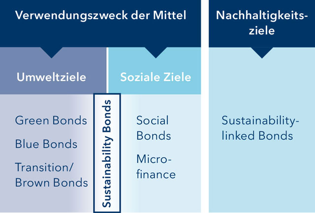 Impact-Bonds Segmente