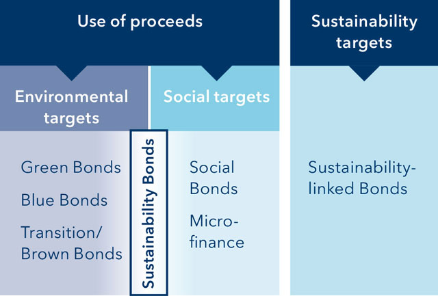 Impact-Bonds segments