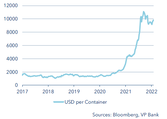 Container Price Index