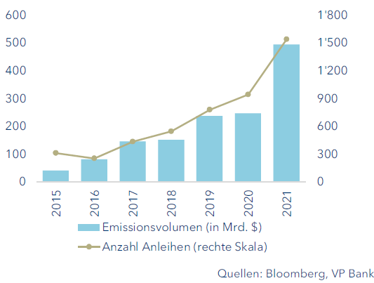 Entwicklung Green Bonds