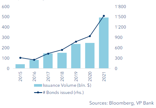 green bonds development