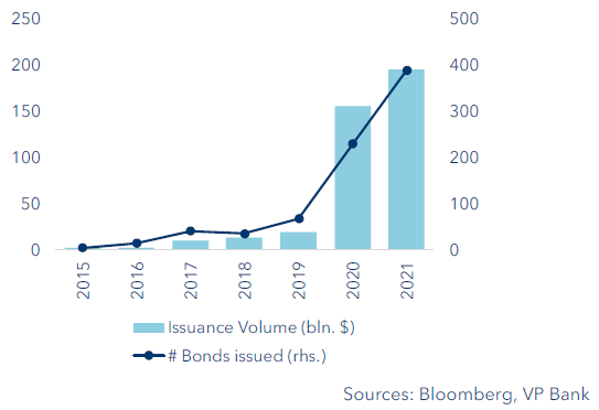 Social Bonds Development