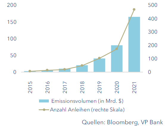 Entwicklung Sustainability Bonds