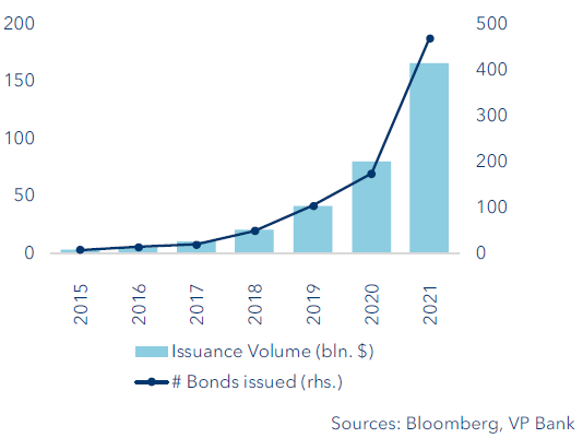 Sustainability Bonds development