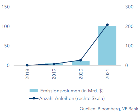 Entwicklung Sustainability-linked Bonds