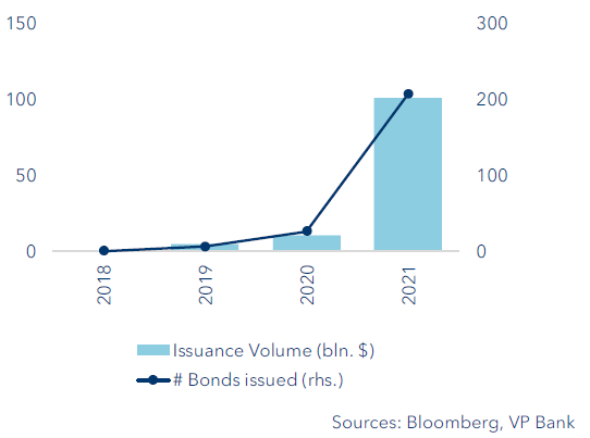 Sustainability linked Bonds development