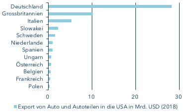 Exporte von Autos und Autoteilen der EU-Länder in die USA
