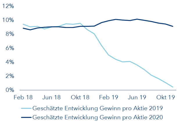 Gewinnschätzungen MSCI World 2019 und 2020