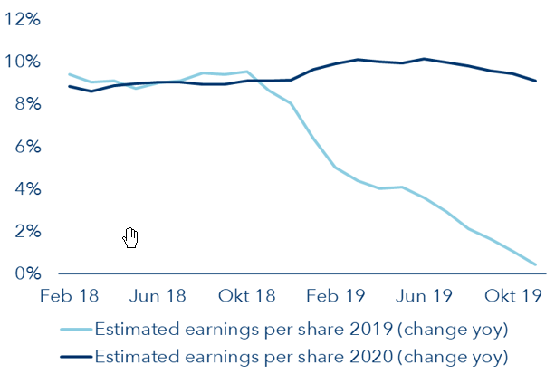 Earnings estimates MSCI World 2019 and 2020