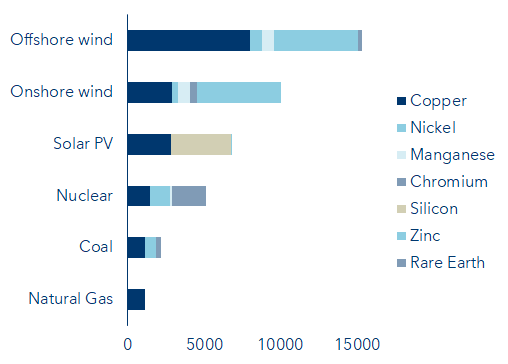 Required raw materials in kg per megawatt