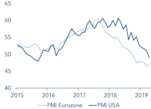 Purchasing Managers Indices USA und Eurozone