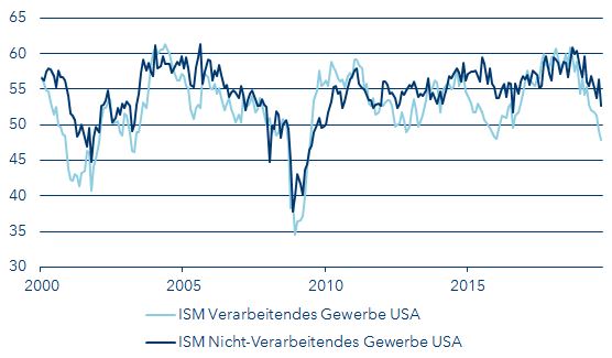 ISM USA Sektoren Industrie und Dienstleistungen