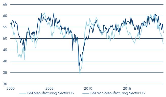 ISM manufacturing and non-manufacturing sector US