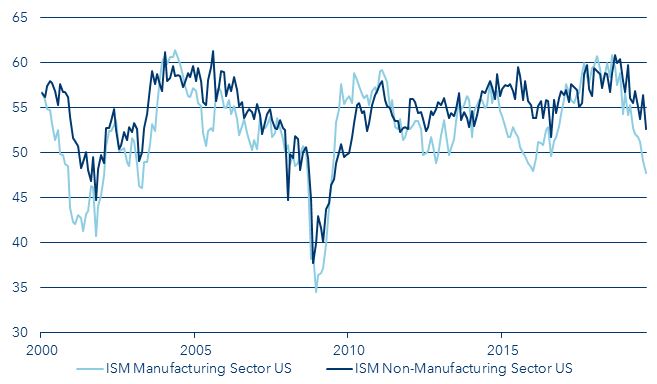 ISM manufacturing and non-manufacturing sector US
