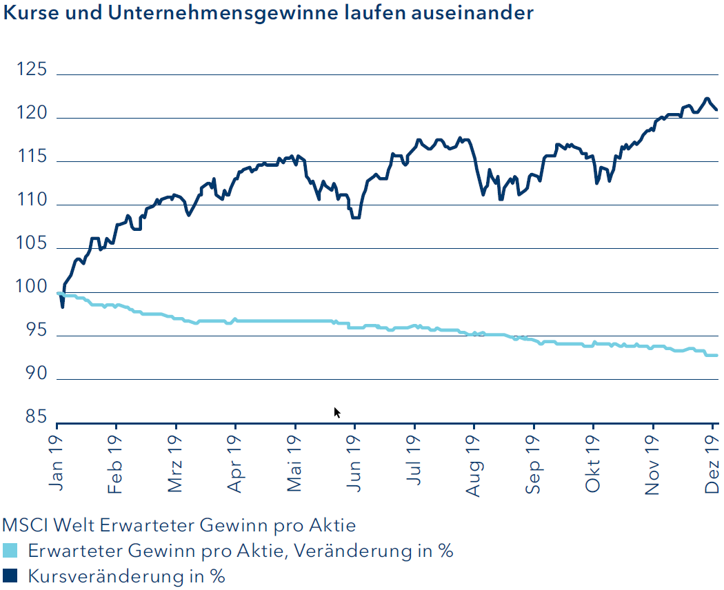 Kurse und Unternehmensgewinne laufen auseinander