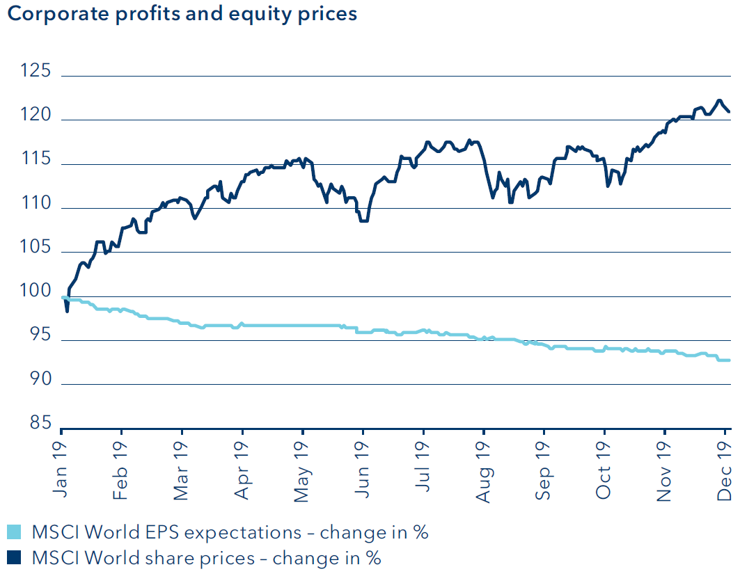 Corporate profits and equity prices