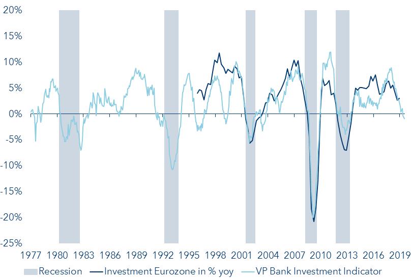 VP Bank Investment Indicator